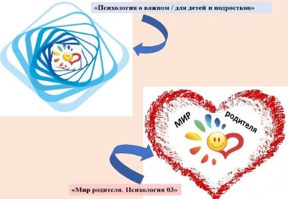 Группы в социальных сетях «Психология о важном / для детей и подростков», «Мир родителя. Психология 03».